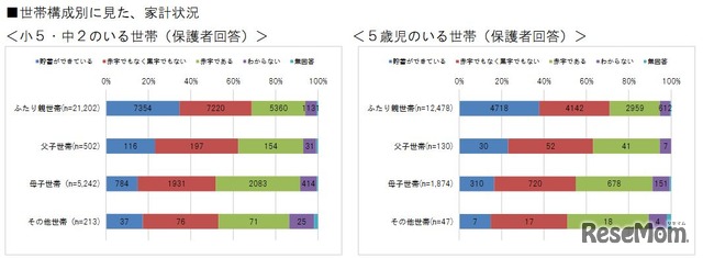 世帯構成別に見た家計状況　大阪市「子どもの生活に関する実態調査報告について」　