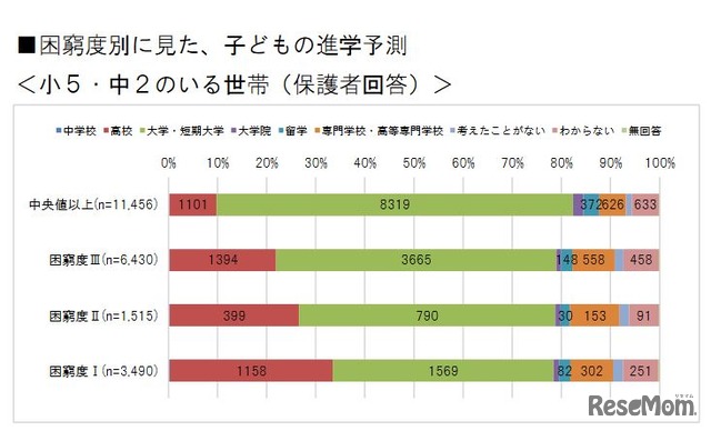 困窮度別に見た子どもの進学予測（小5・中2の保護者）　大阪市「子どもの生活に関する実態調査報告について」　