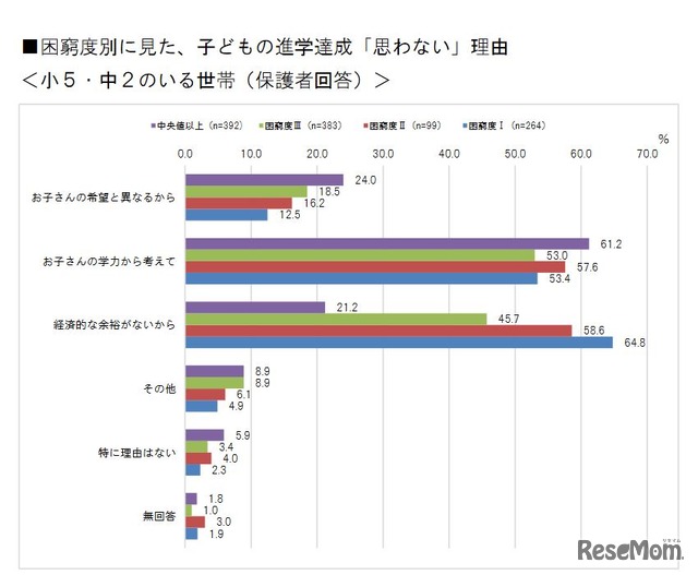 困窮度別に見た子どもの進学達成「思わない」理由（小5・中2の保護者）　大阪市「子どもの生活に関する実態調査報告について」　