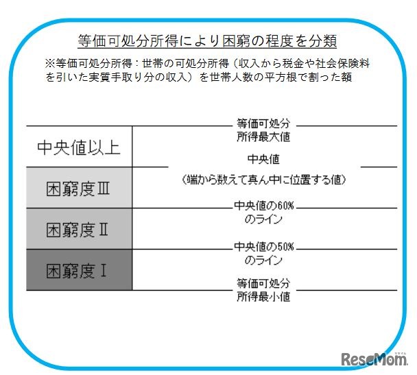 等価可処分所得により困窮の程度を分類　大阪市「子どもの生活に関する実態調査報告について」　