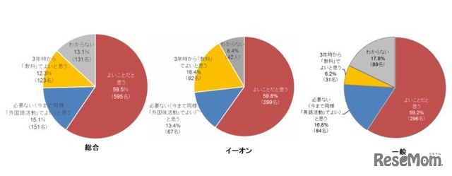 小学校の英語教育の「早期化」についてどう思うか