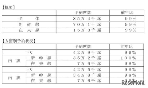 JR西日本の指定席予約状況