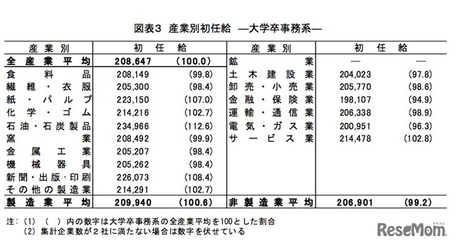 産業別初任給 ―大学卒事務系―