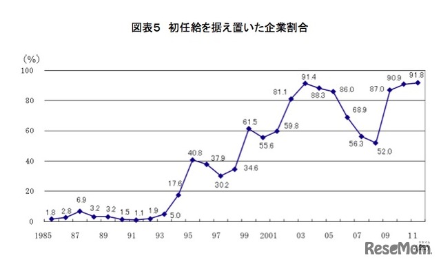 初任給を据え置いた企業割合