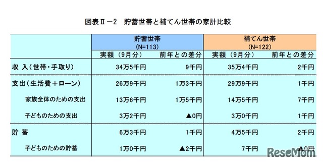 貯蓄世帯と補てん世帯の家計比較