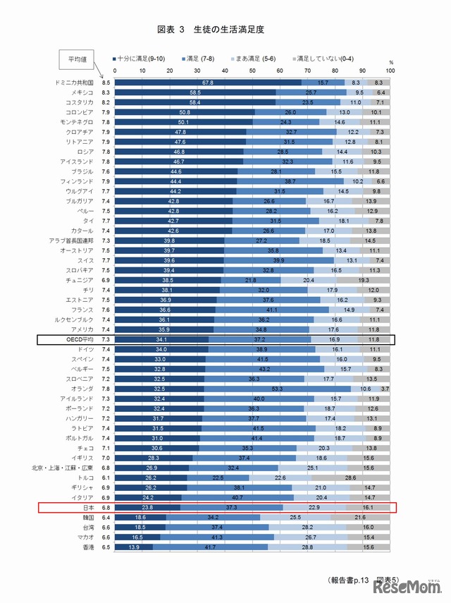 生徒の生活満足度　画像参照：OECD生徒の学習到達度調査（PISA）2015年調査国際結果報告書『生徒のwell-being（生徒の「健やかさ・幸福度」）』について