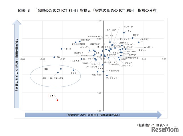 余暇のためのICT利用指標と宿題のためのICT利用指標の分布　画像参照：OECD生徒の学習到達度調査（PISA）2015年調査国際結果報告書『生徒のwell-being（生徒の「健やかさ・幸福度」）』について