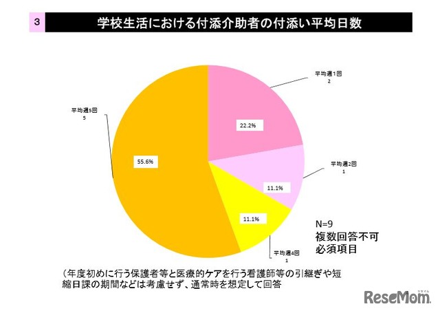 学校生活における付添介助者の付添い平均日数