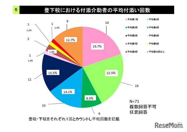 登下校における付添介助者の平均付添い回数