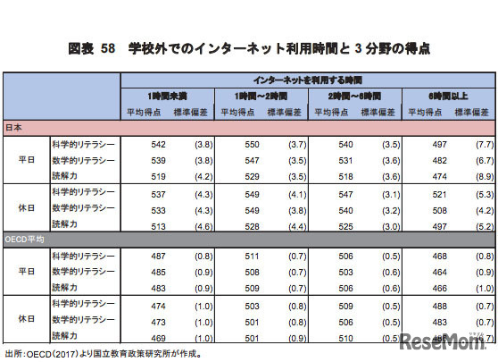 学校外でのインターネット利用時間と3分野の得点