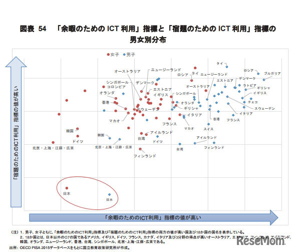 「余暇のためのICT利用」指標と「宿題のためのICT利用」指標の男女別分布