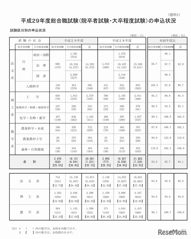 人事院　平成29年度総合職試験（院卒者試験・大卒程度試験）の申込状況　試験区分別の申込状況