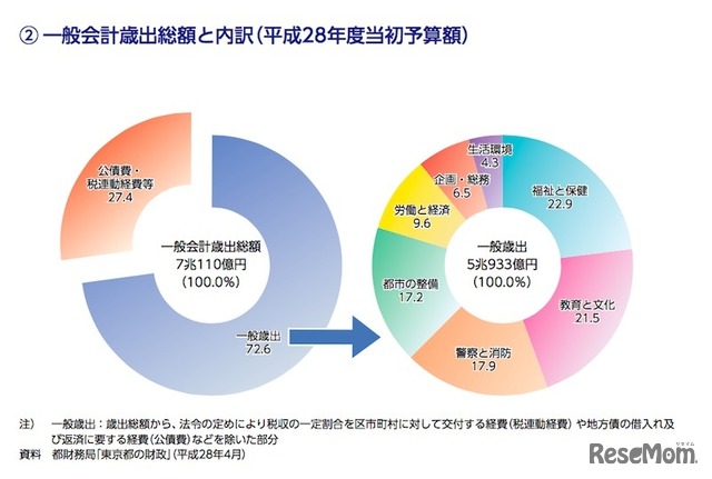 「くらしと統計2017」の財政について（一部）