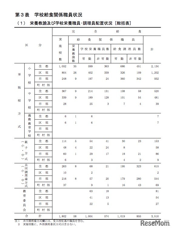 学校給食関係職員状況