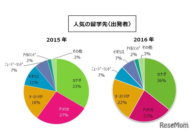 留学生白書2017　人気の留学先（出発者）