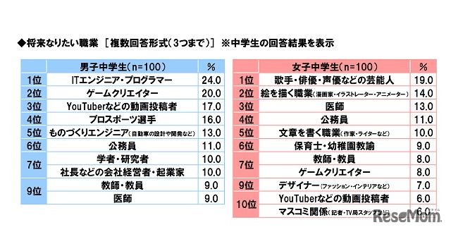 ソニー生命保険「中高生が思い描く将来についての意識調査2017」将来なりたい職業（中学生）