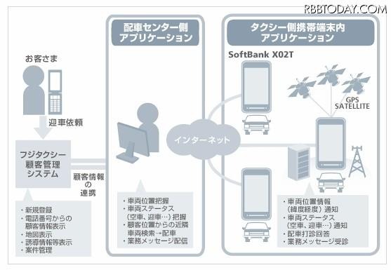 実証実験システム概要図 実証実験システム概要図