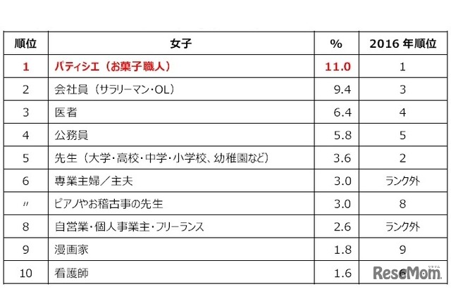 小中学生女子が将来就きたい仕事