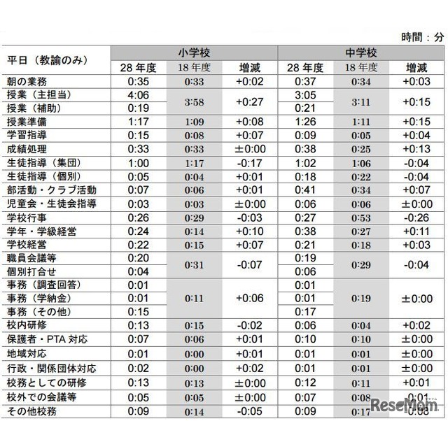 業務内容別の学内勤務時間（1日あたり・平日）