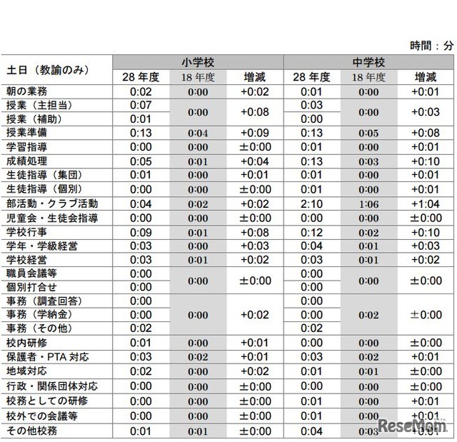 業務内容別の学内勤務時間（1日あたり・土日）