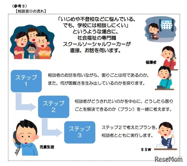 「学校生活あんしんダイヤル」の相談の流れ