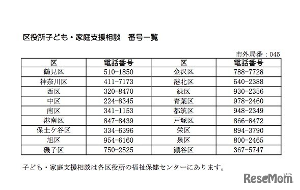 区役所子ども・家庭支援相談の番号一覧