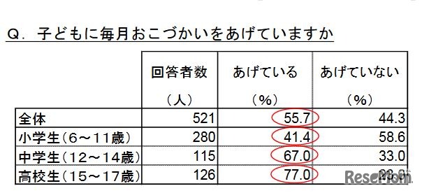 子どもに毎月お小遣いをあげているか