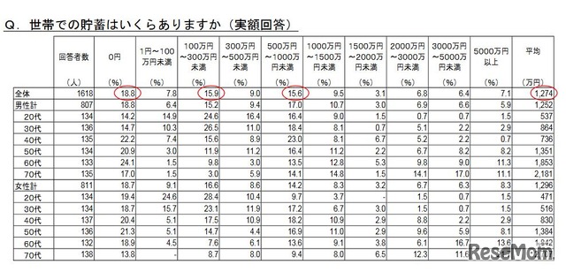 世帯の貯蓄はいくらあるか