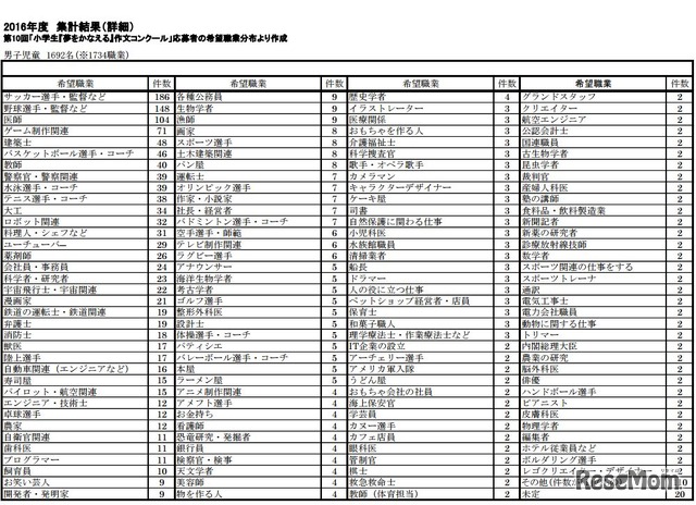 「将来なりたい職業」ランキング（男子児童の集計結果詳細）