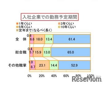 ディスコ キャリタスリサーチ「入社企業での勤務予定期間」