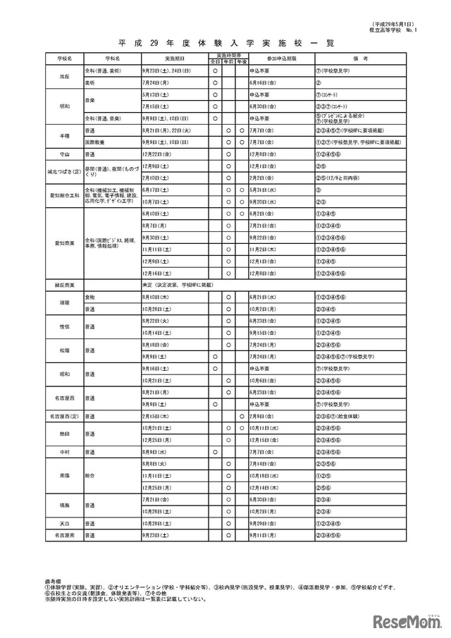 平成29年度体験入学実施校一覧（1/7）