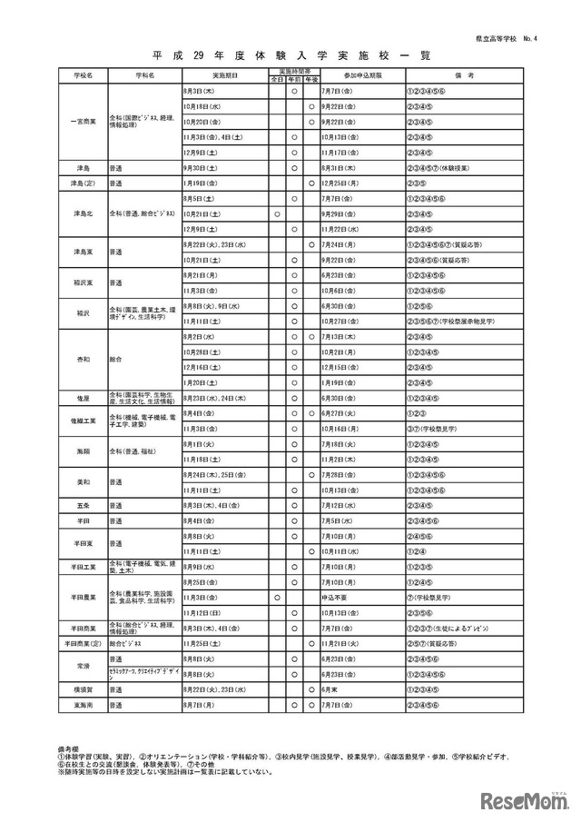 平成29年度体験入学実施校一覧（4/7）