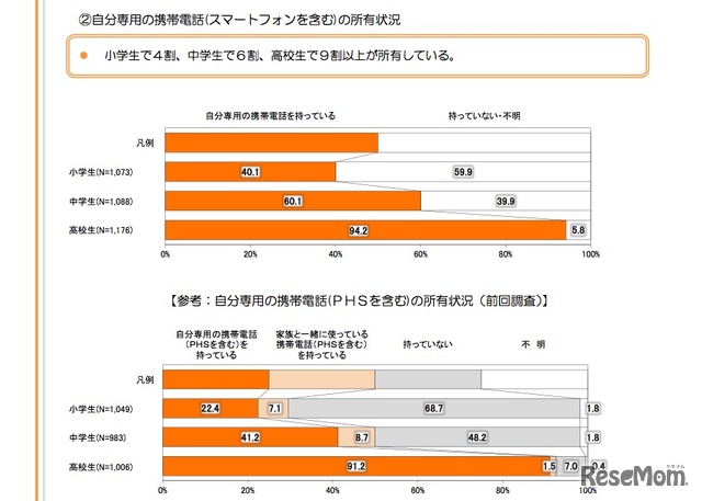 自分専用の携帯電話（スマートフォン含む）の所有状況