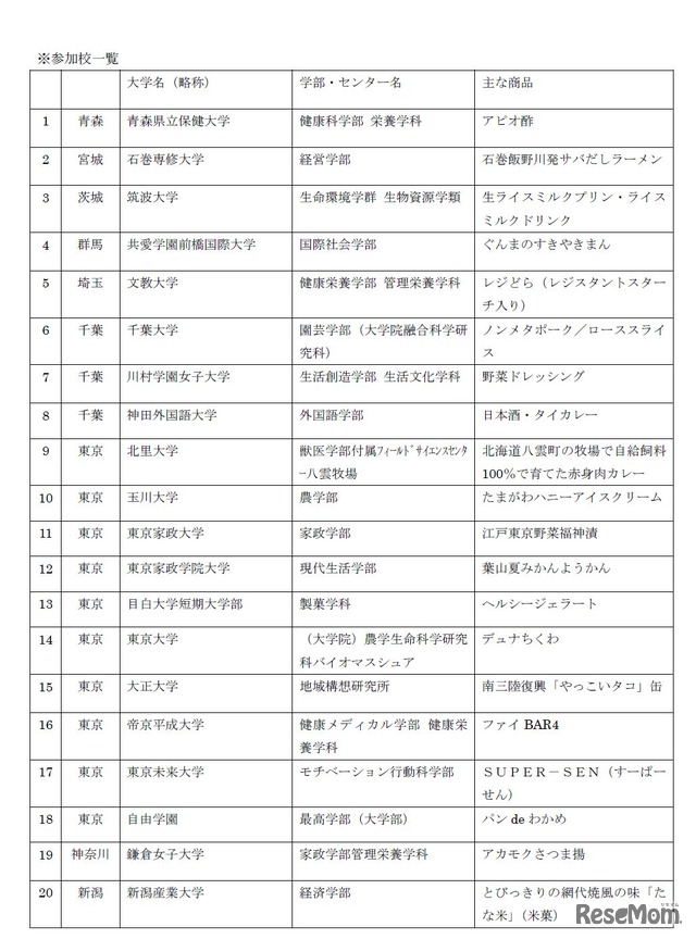 第10回「大学は美味しい!!」フェア　参加校一覧（1/2）