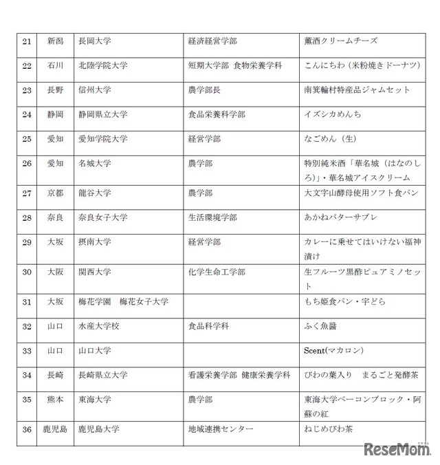 第10回「大学は美味しい!!」フェア　参加校一覧（2/2）