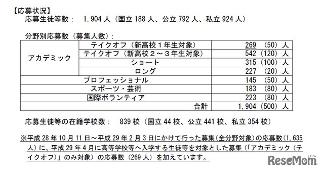 トビタテ！留学JAPAN　高校生コースの応募状況　平成29年5月9日発表