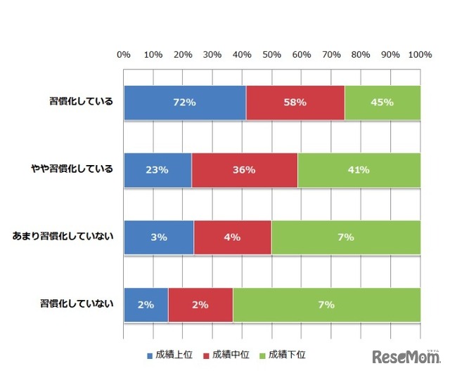 成績別に習慣化について集計