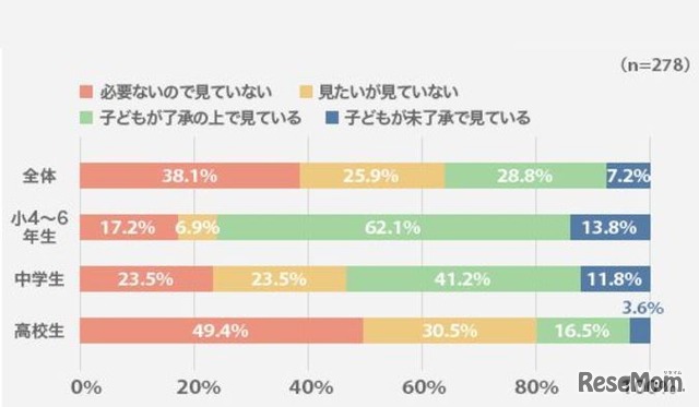 明光義塾 子どものスマートフォン使用に関する全国調査2「子どものスマートフォンの中身を見るか」