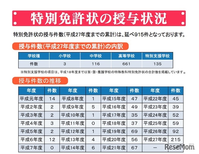 特別免許状の授与状況（平成27年度までの推移）