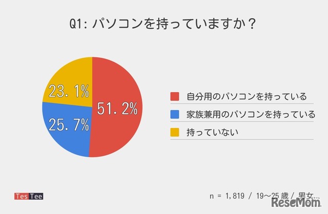 TesTee（テスティー）による「パソコンに関する調査」　パソコンを持っていますか？