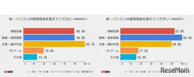 TesTee（テスティー）による「パソコンに関する調査」　パソコンの使用用途を教えてください