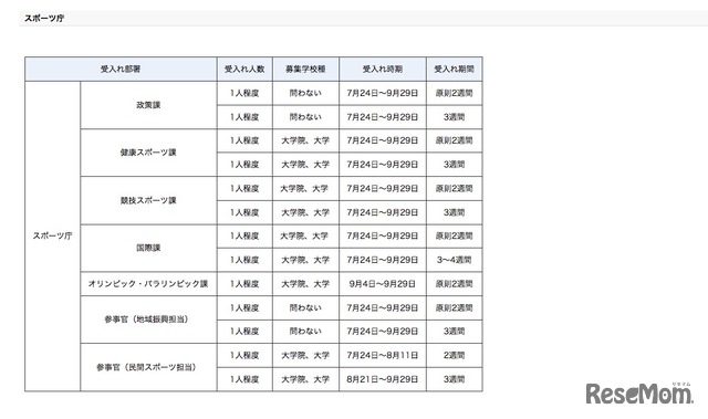 夏期文部科学省インターンシップ 受入れ部署の詳細（スポーツ庁）