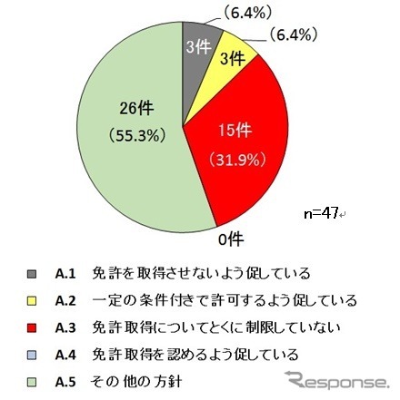 「高校生の二輪車利用に関する全国調査」（自工会）の回答例　免許取得制限なしという都道府県が15件ある