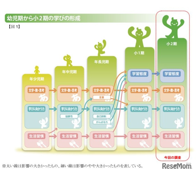 幼児期から小2期の学びの形成