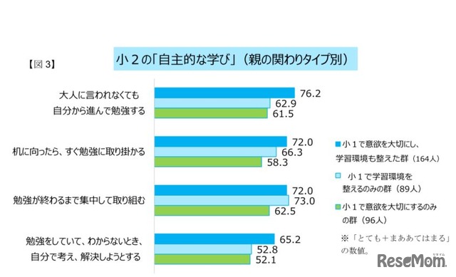 小2の「自主的な学び」（親の関わりタイプ別）