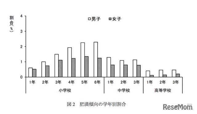 肥満傾向の学年別割合