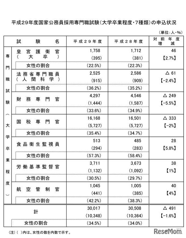 平成29年度国家公務員採用専門職試験（大卒程度試験）の申込状況