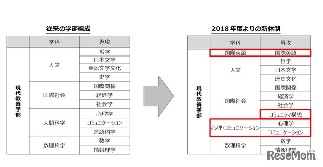 東京女子大学　改組に伴う新体制（新旧比較表）