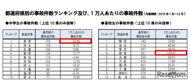 自転車の安全利用促進委員会「中高生の自転車事故実態調査　都道府県別の事故件数ランキング、1万人あたりの事故件数」