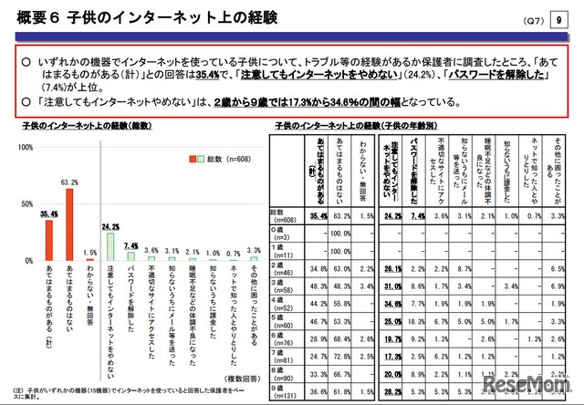 子どものインターネット上の経験